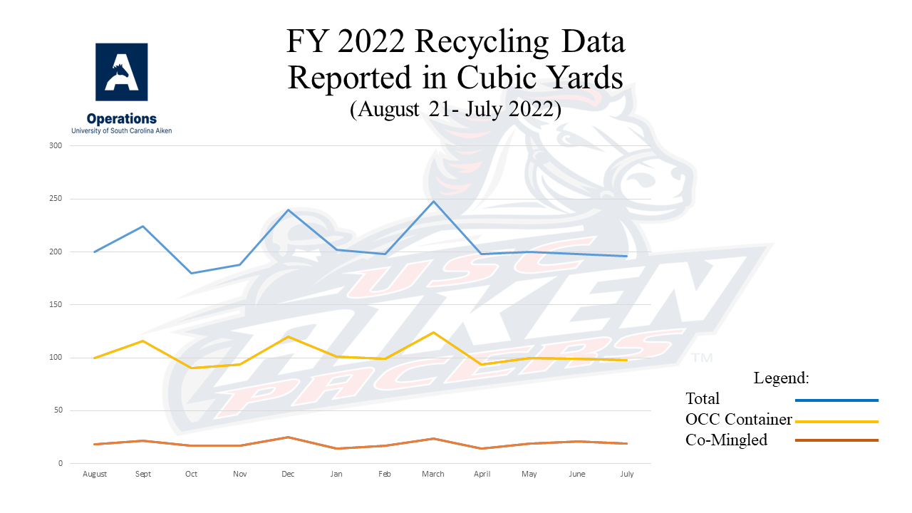 FY 22 Recycle Data Chart