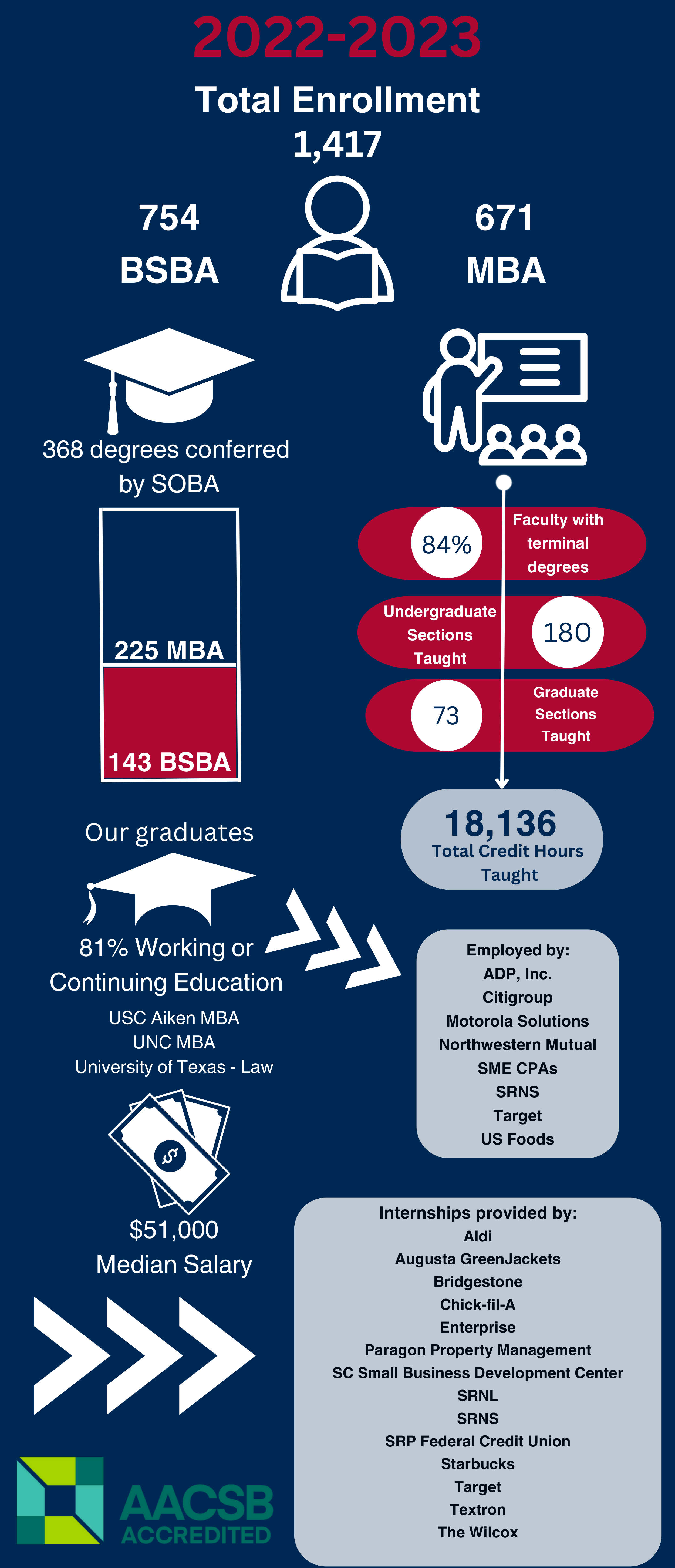 Infographic for the school of business outcomes