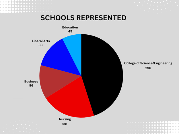 Schools Represented Class of 2028